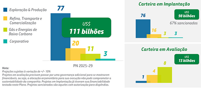 Petrobras aprova o Plano Estratégico 2050 e o Plano de Negócios 2025-2029  