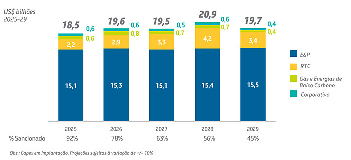 Petrobras aprova o Plano Estratégico 2050 e o Plano de Negócios 2025-2029  