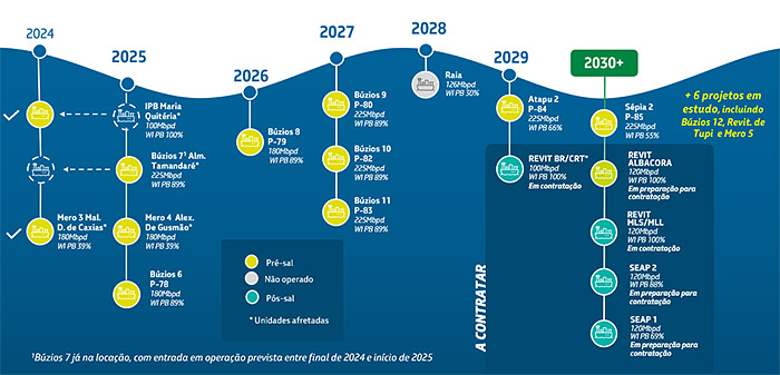 Petrobras aprova o Plano Estratégico 2050 e o Plano de Negócios 2025-2029  