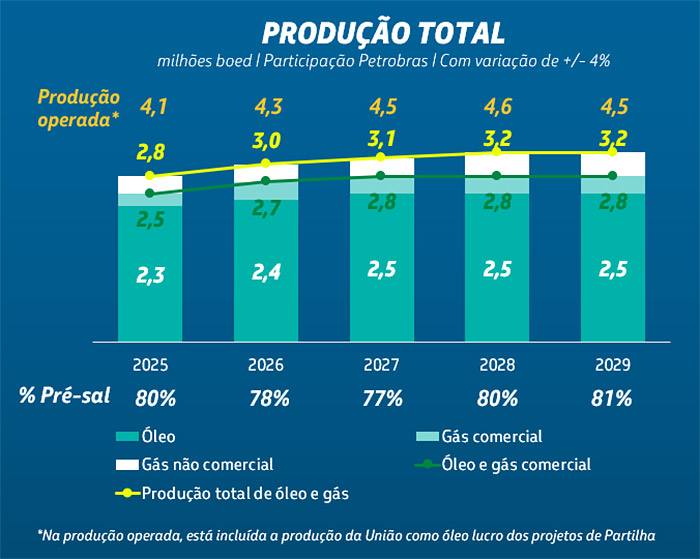 Petrobras aprova o Plano Estratégico 2050 e o Plano de Negócios 2025-2029  