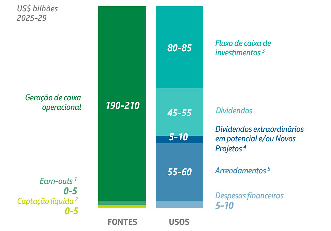 Petrobras aprova o Plano Estratégico 2050 e o Plano de Negócios 2025-2029  